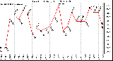 Milwaukee Weather Dew Point Daily High