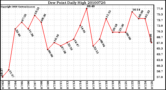 Milwaukee Weather Dew Point Daily High