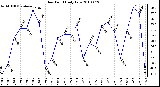 Milwaukee Weather Dew Point Daily Low