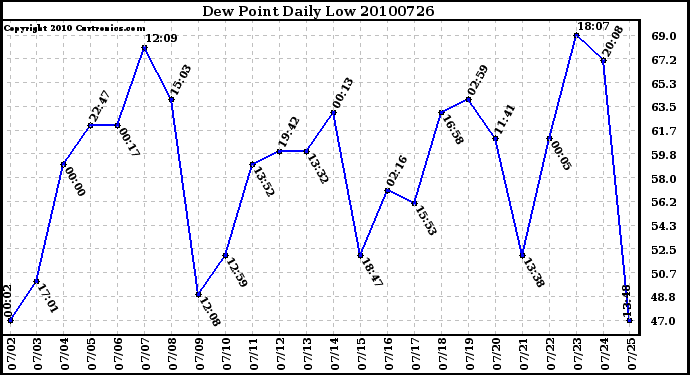 Milwaukee Weather Dew Point Daily Low