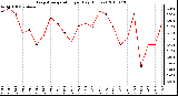 Milwaukee Weather Evapotranspiration per Day (Inches)