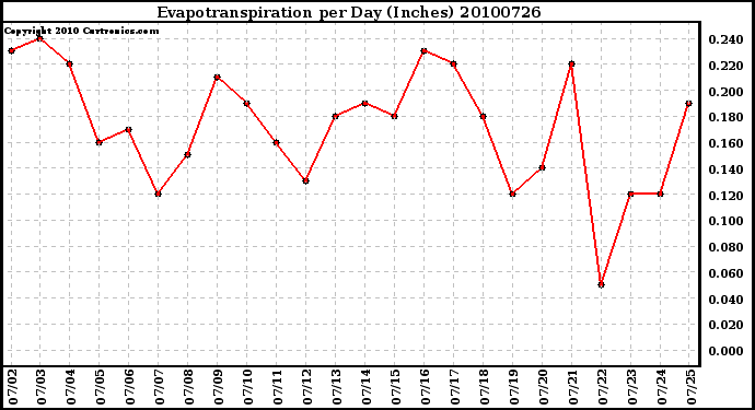 Milwaukee Weather Evapotranspiration per Day (Inches)