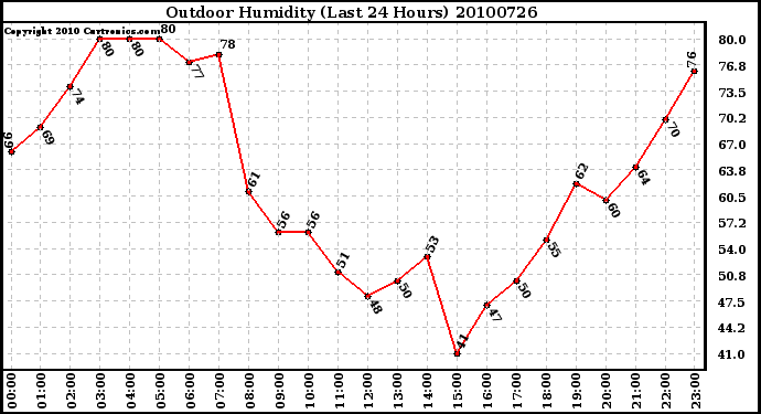 Milwaukee Weather Outdoor Humidity (Last 24 Hours)