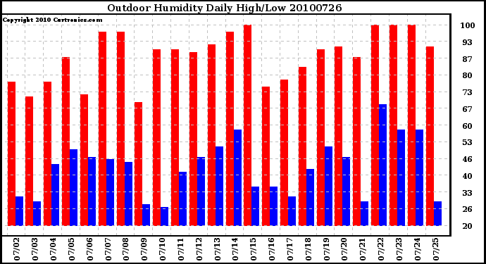 Milwaukee Weather Outdoor Humidity Daily High/Low