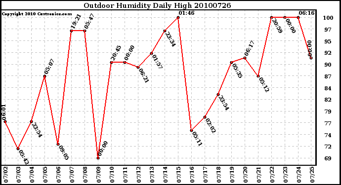 Milwaukee Weather Outdoor Humidity Daily High