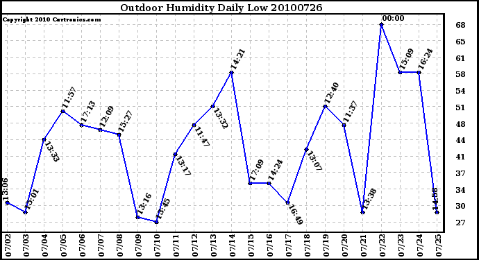 Milwaukee Weather Outdoor Humidity Daily Low