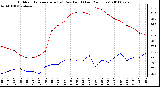 Milwaukee Weather Outdoor Temperature (vs) Dew Point (Last 24 Hours)