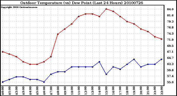 Milwaukee Weather Outdoor Temperature (vs) Dew Point (Last 24 Hours)