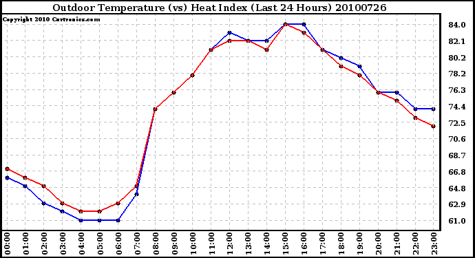 Milwaukee Weather Outdoor Temperature (vs) Heat Index (Last 24 Hours)