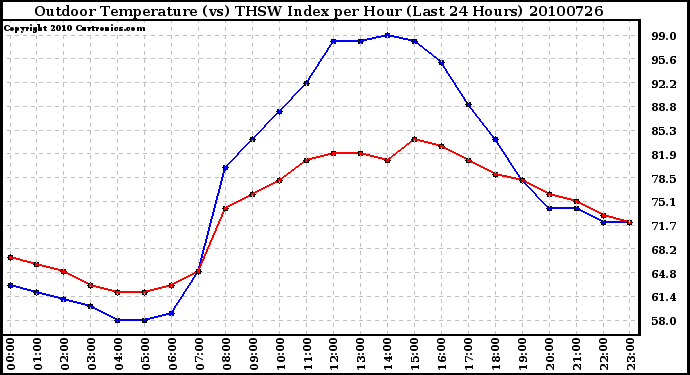 Milwaukee Weather Outdoor Temperature (vs) THSW Index per Hour (Last 24 Hours)