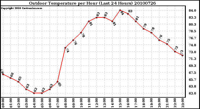 Milwaukee Weather Outdoor Temperature per Hour (Last 24 Hours)