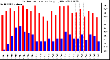 Milwaukee Weather Outdoor Temperature Daily High/Low