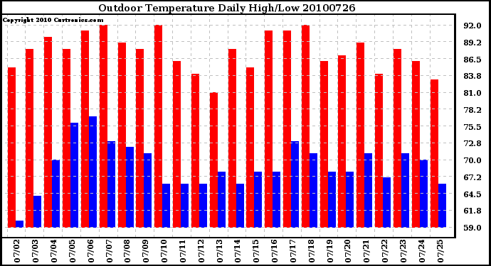 Milwaukee Weather Outdoor Temperature Daily High/Low