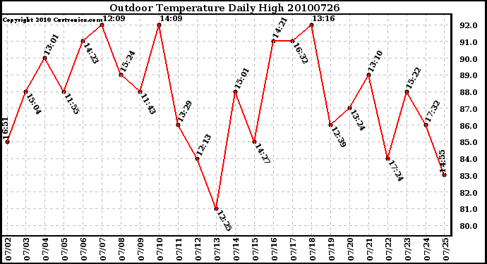 Milwaukee Weather Outdoor Temperature Daily High