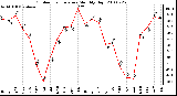 Milwaukee Weather Outdoor Temperature Monthly High