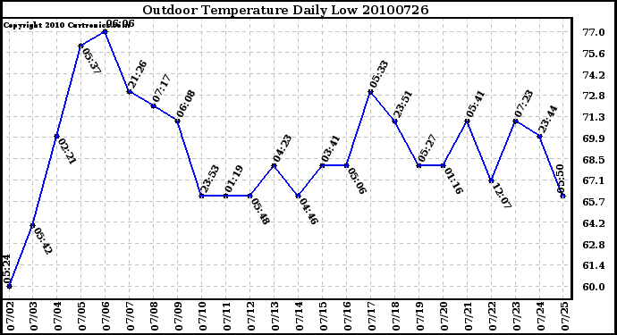 Milwaukee Weather Outdoor Temperature Daily Low