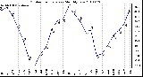 Milwaukee Weather Outdoor Temperature Monthly Low