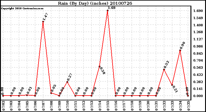 Milwaukee Weather Rain (By Day) (inches)