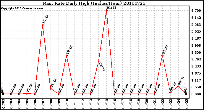 Milwaukee Weather Rain Rate Daily High (Inches/Hour)