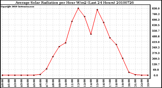 Milwaukee Weather Average Solar Radiation per Hour W/m2 (Last 24 Hours)