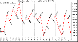 Milwaukee Weather Solar Radiation Daily High W/m2