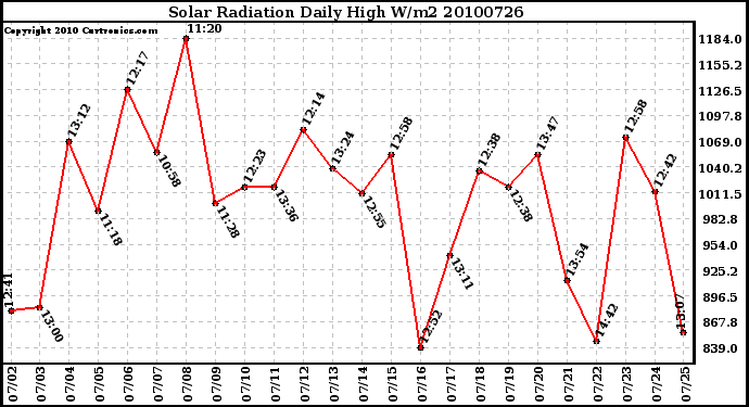 Milwaukee Weather Solar Radiation Daily High W/m2