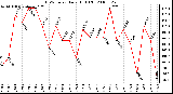 Milwaukee Weather THSW Index Daily High (F)