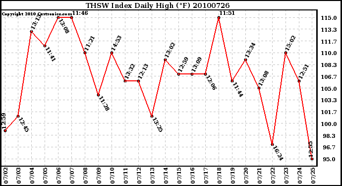 Milwaukee Weather THSW Index Daily High (F)