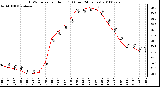 Milwaukee Weather THSW Index per Hour (F) (Last 24 Hours)