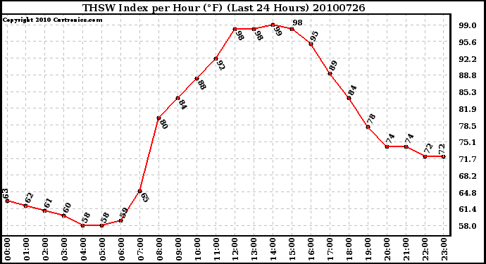 Milwaukee Weather THSW Index per Hour (F) (Last 24 Hours)