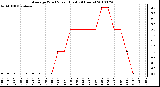 Milwaukee Weather Average Wind Speed (Last 24 Hours)