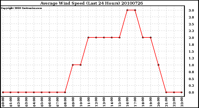 Milwaukee Weather Average Wind Speed (Last 24 Hours)