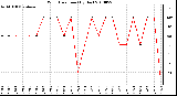 Milwaukee Weather Wind Direction (By Day)