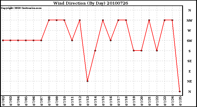 Milwaukee Weather Wind Direction (By Day)