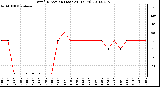 Milwaukee Weather Wind Direction (Last 24 Hours)