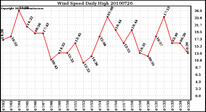 Milwaukee Weather Wind Speed Daily High