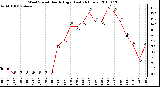 Milwaukee Weather Wind Speed Hourly High (Last 24 Hours)