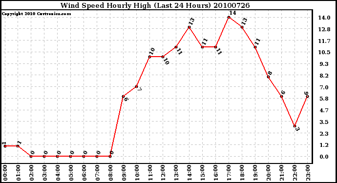 Milwaukee Weather Wind Speed Hourly High (Last 24 Hours)