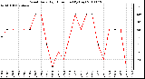 Milwaukee Weather Wind Daily High Direction (By Day)