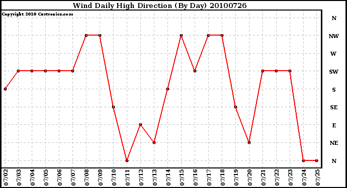 Milwaukee Weather Wind Daily High Direction (By Day)