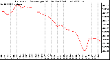 Milwaukee Weather Barometric Pressure per Minute (Last 24 Hours)