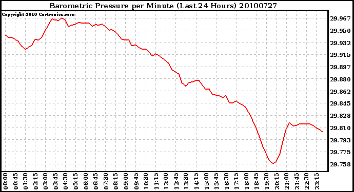 Milwaukee Weather Barometric Pressure per Minute (Last 24 Hours)