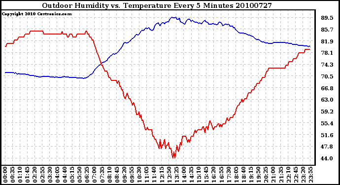 Milwaukee Weather Outdoor Humidity vs. Temperature Every 5 Minutes