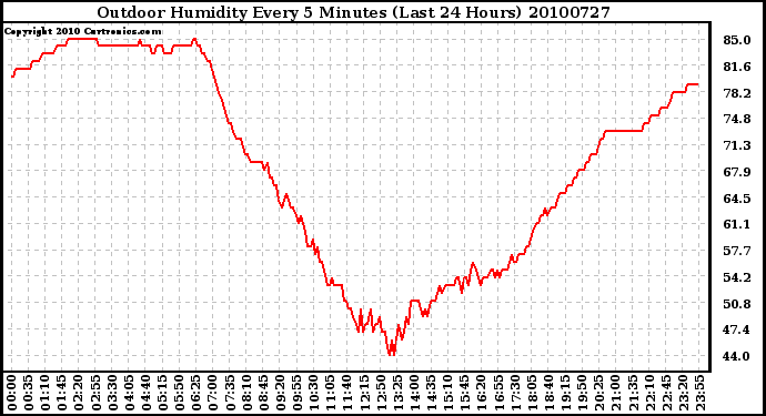 Milwaukee Weather Outdoor Humidity Every 5 Minutes (Last 24 Hours)