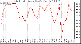 Milwaukee Weather Solar Radiation Avg per Day W/m2/minute