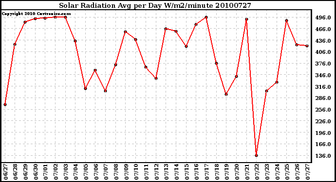 Milwaukee Weather Solar Radiation Avg per Day W/m2/minute