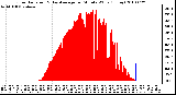 Milwaukee Weather Solar Radiation & Day Average per Minute W/m2 (Today)