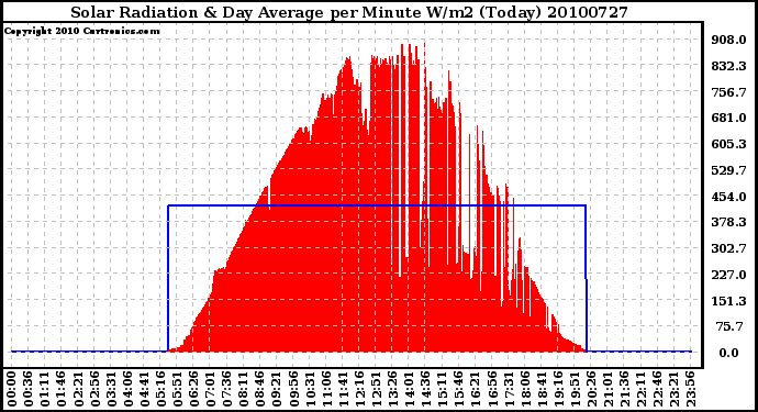 Milwaukee Weather Solar Radiation & Day Average per Minute W/m2 (Today)