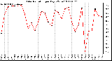 Milwaukee Weather Solar Radiation per Day KW/m2