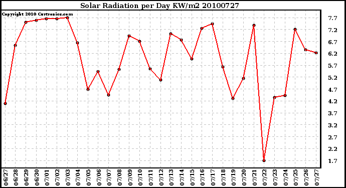 Milwaukee Weather Solar Radiation per Day KW/m2